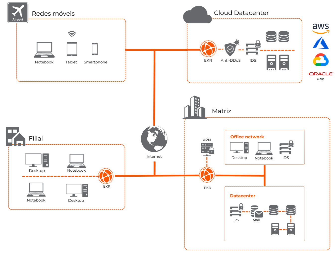 Diagrama de infraestrutura Eskaller Security Gateway